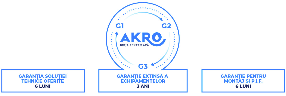 akro garantie nr 2